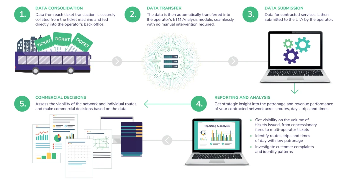 ETM analysis software for transport management