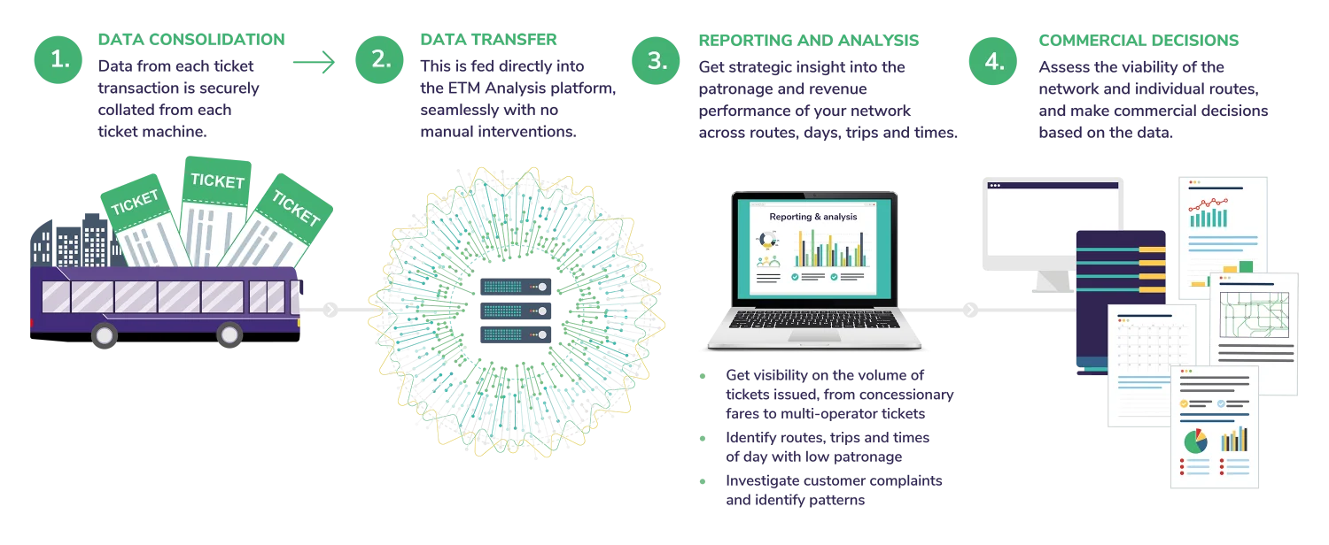 ETM Analysis by EPM software application process