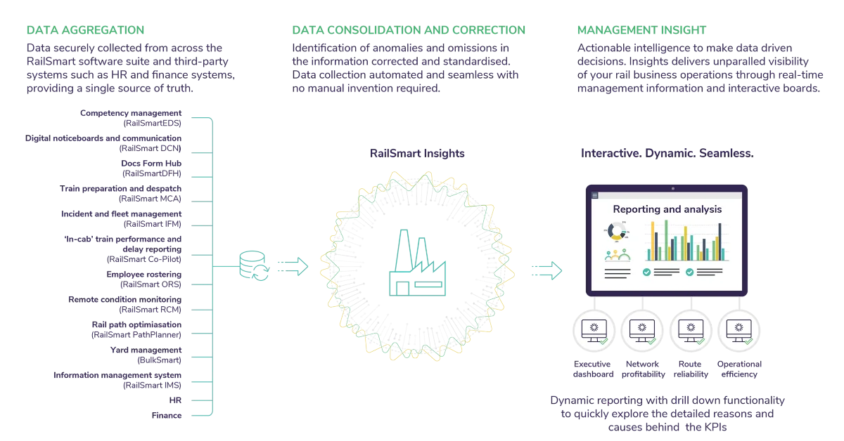 RailSmart Insights graphic from Velociti Solutions