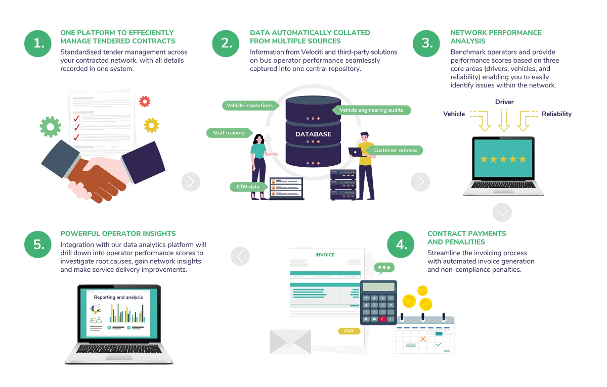 Contract Performance infographic