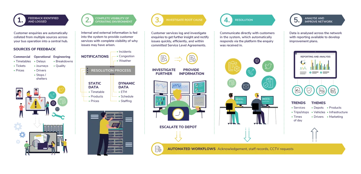 Customer Service CRC infographic